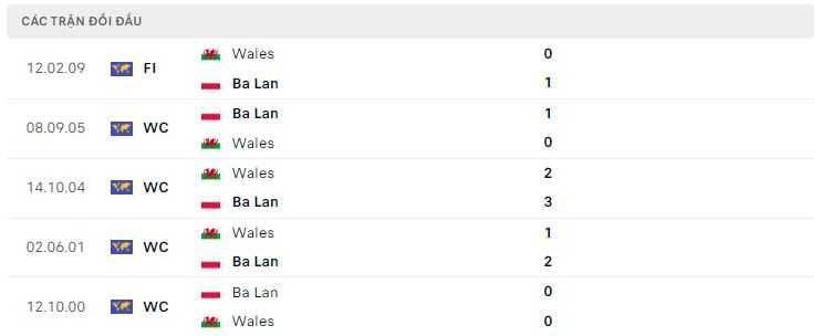 Lịch sử đối đầu Ba Lan vs Wales