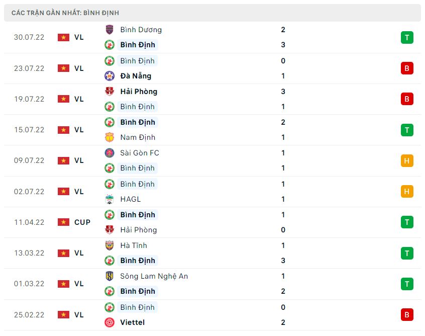 Phong độ gần đây Bình Định