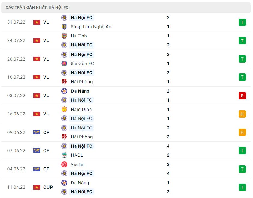 Phong độ gần đây Hà Nội