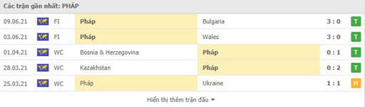 Phong độ gần đây Bồ Đào Nha vs Pháp