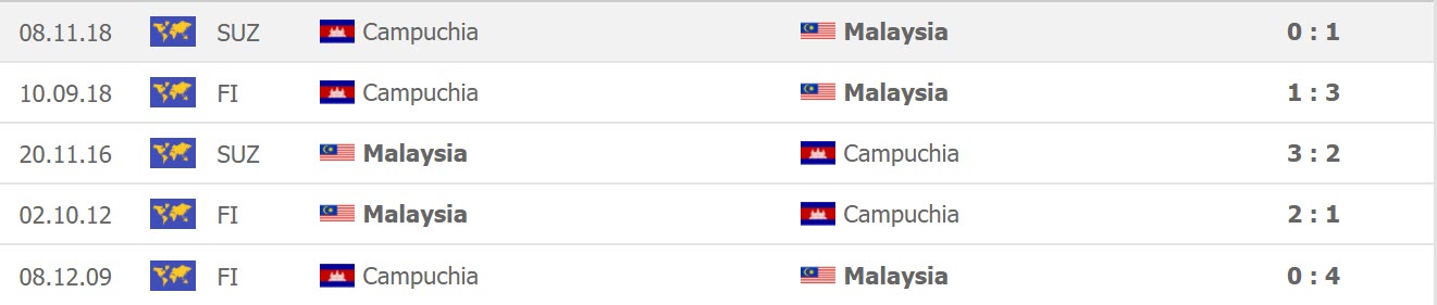 Lịch sử đối đầu Campuchia vs Malaysia