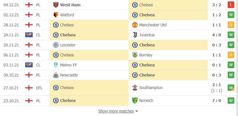 Nhận định soi kèo Chelsea vs Leeds 11/12 Nhận định soi kèo Chelsea vs Leeds 11/12