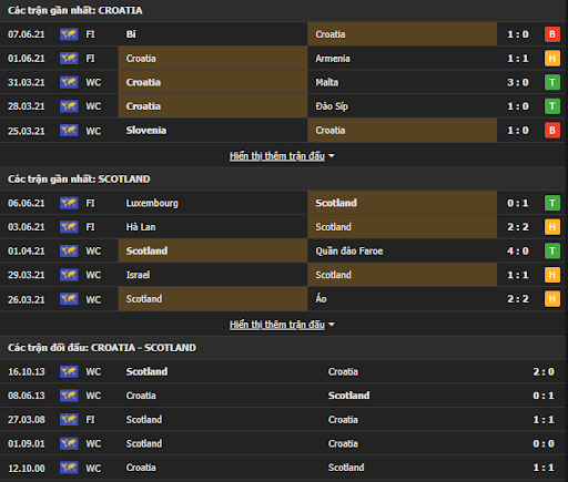 Phong độ gần đây Croatia vs Scotland