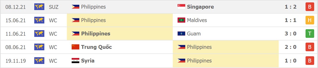 Phong độ gần đây của Philippines