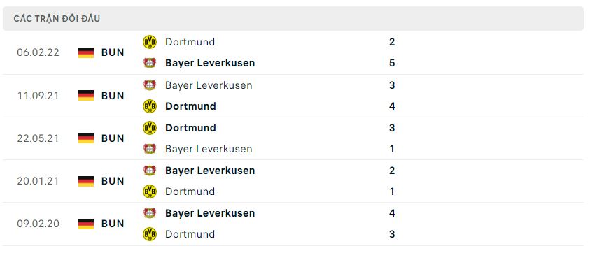 Lịch sử đối đầu Dortmund vs Bayer Leverkusen Lịch sử đối đầu Dortmund vs Bayer Leverkusen