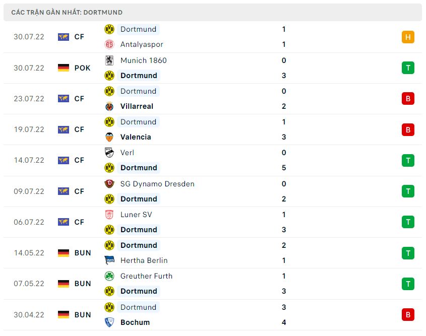 Phong độ gần đây Dortmund Phong độ gần đây Dortmund