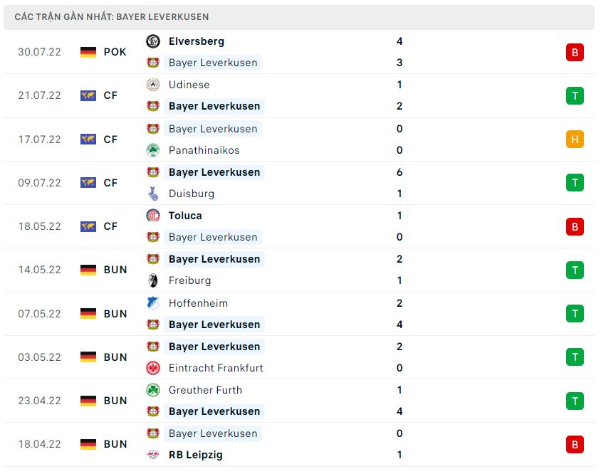 Phong độ gần đây Bayer Leverkusen Phong độ gần đây Bayer Leverkusen