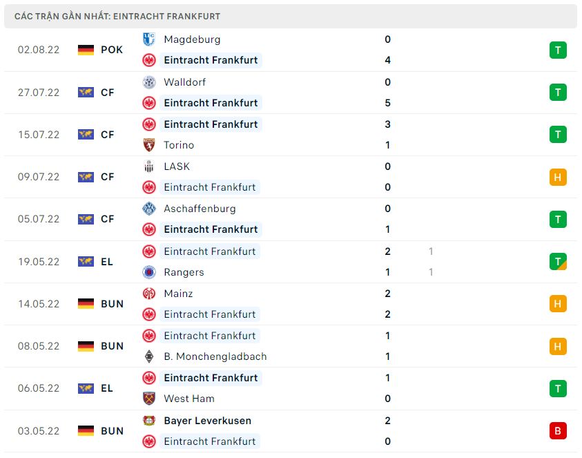 Phong độ gần đây Frankfurt Phong độ gần đây Frankfurt