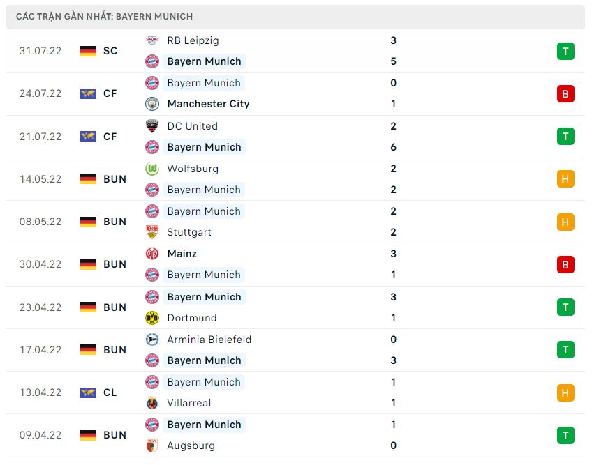 Phong độ gần đây Bayern Munich Phong độ gần đây Bayern Munich