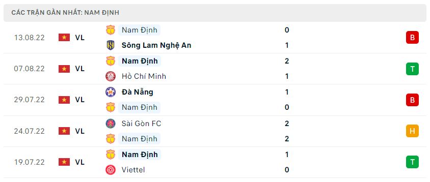 Phong độ gần đây Nam Định