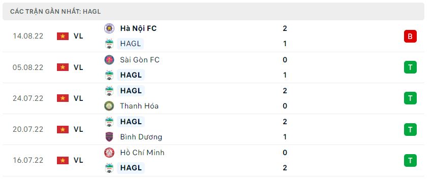 Phong độ gần đây HAGL