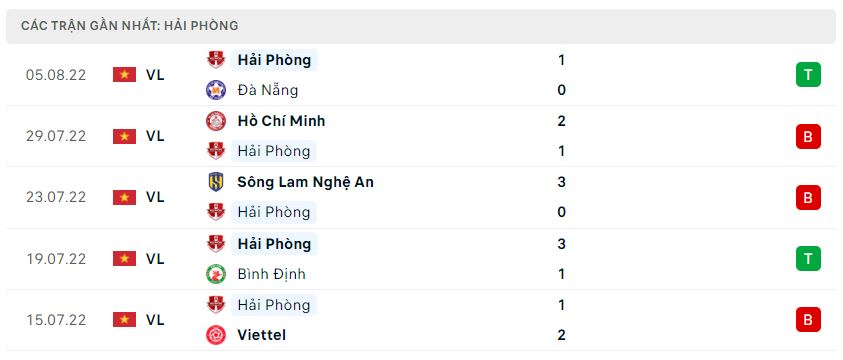 Phong độ gần đây Hải Phòng