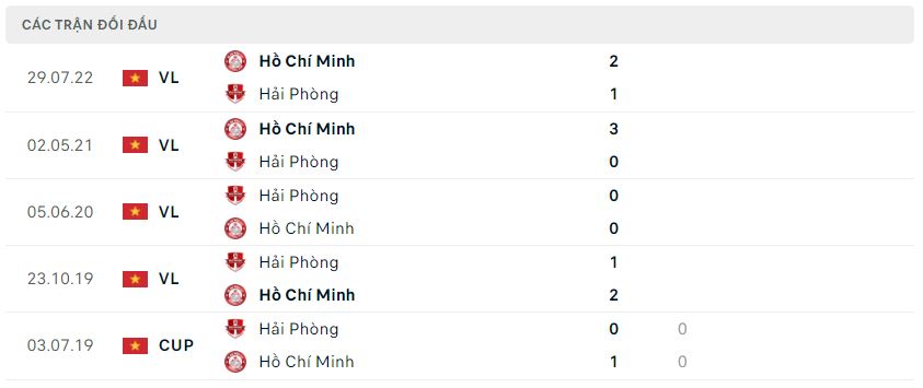 Lịch sử đối đầu Hải Phòng vs CLB TP.HCM Lịch sử đối đầu Hải Phòng vs CLB TP.HCM