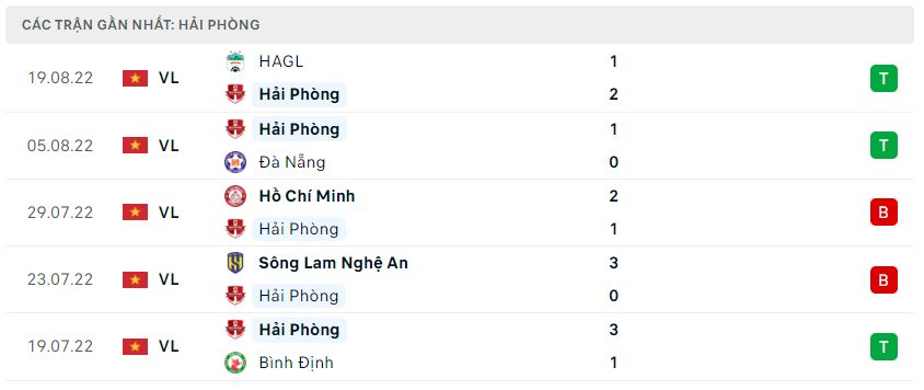 Phong độ gần đây Hải Phòng Phong độ gần đây Hải Phòng