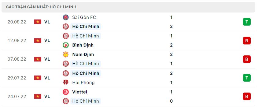 Phong độ gần đây CLB TP.HCM Phong độ gần đây CLB TP.HCM