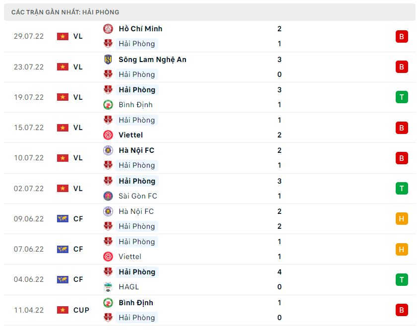 Phong độ gần đây Hải Phòng Phong độ gần đây Hải Phòng