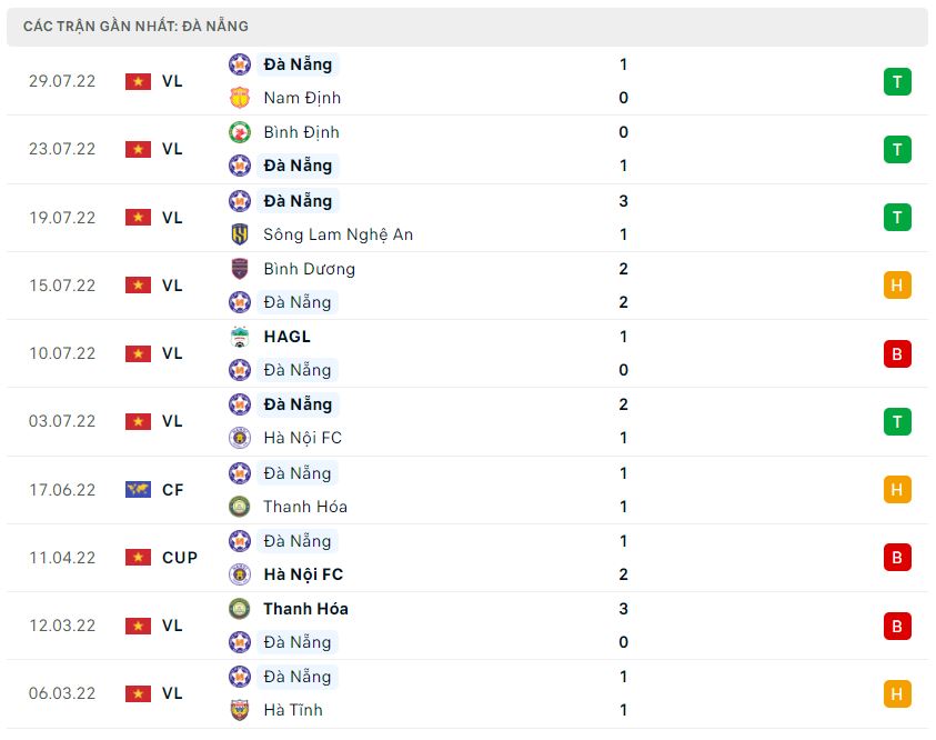Phong độ gần đây SHB Đà Nẵng Phong độ gần đây SHB Đà Nẵng