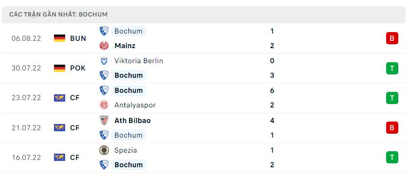 Phong độ gần đây Bochum