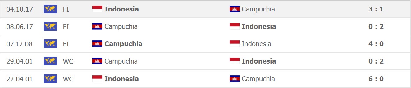 Lịch sử đối đầu Indonesia vs Campuchia