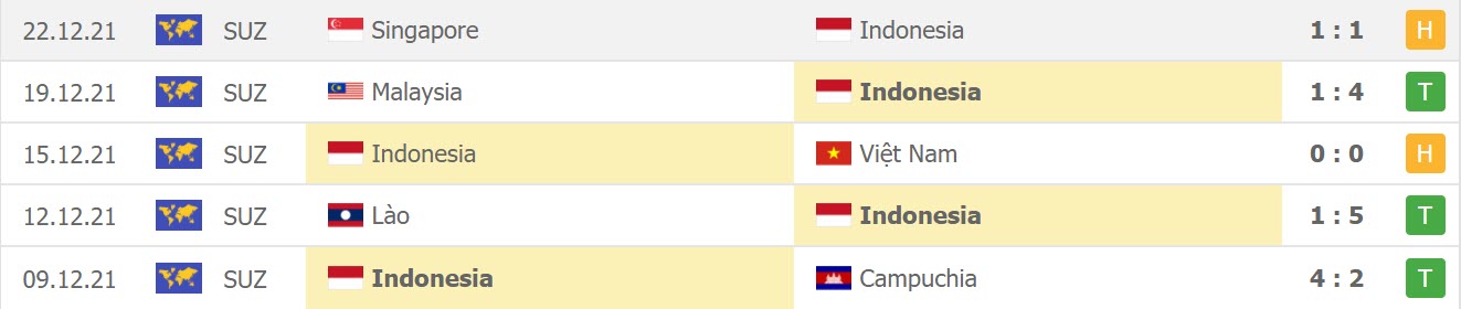 Phong độ gần đây của Indonesia