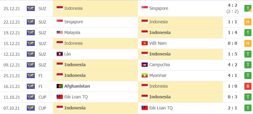 Soi kèo Indonesia vs Thái Lan AFF Cup 2020