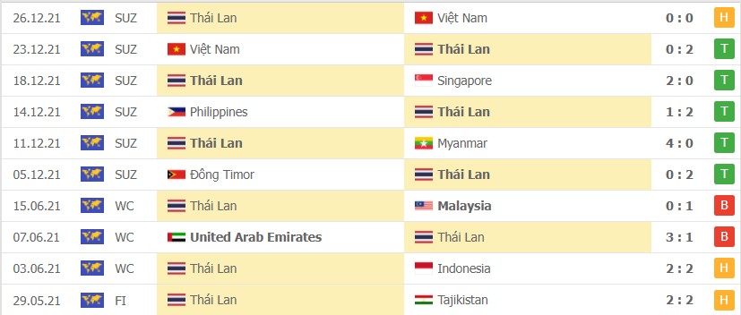 Soi kèo Indonesia vs Thái Lan AFF Cup 2020