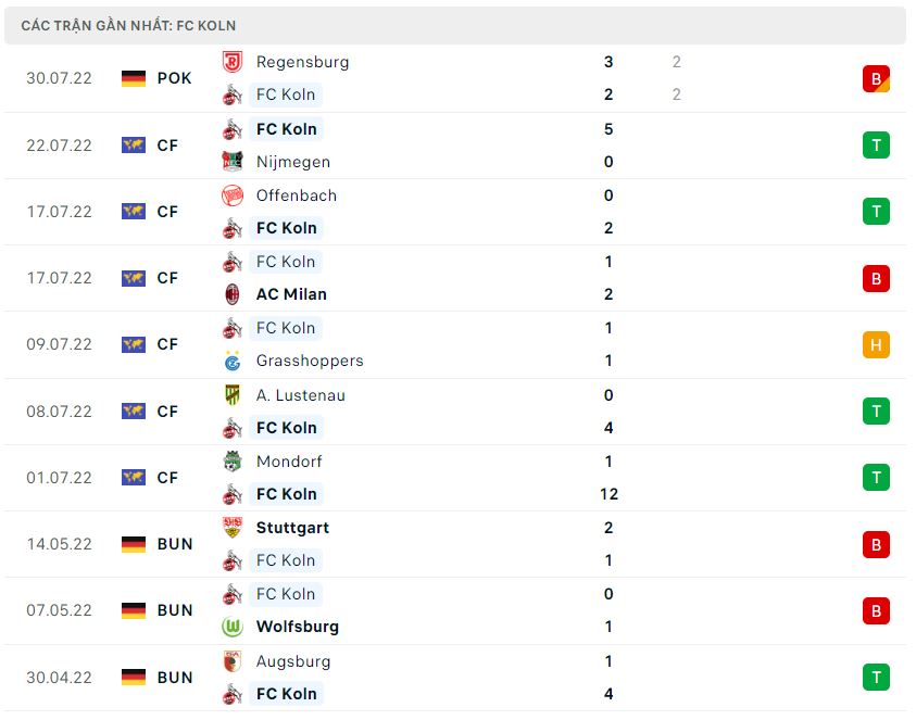 Phong độ gần đây Koln