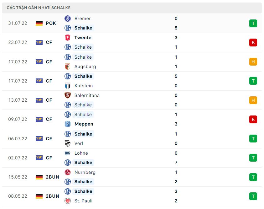 Phong độ gần đây Schalke 04