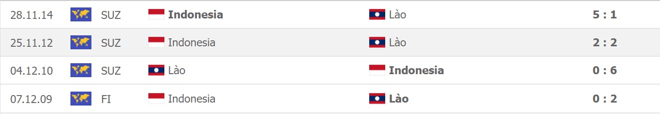 Lịch sử đối đầu Lào vs Indonesia