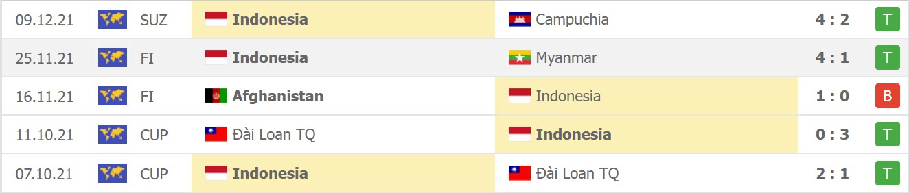 Phong độ gần đây của Indonesia