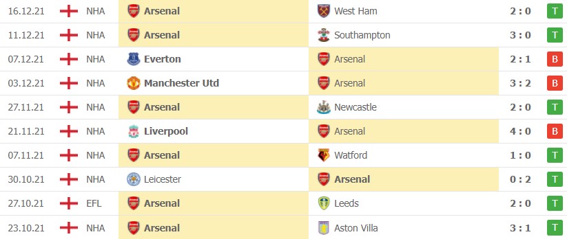 Nhận định soi kèo Leeds vs Arsenal