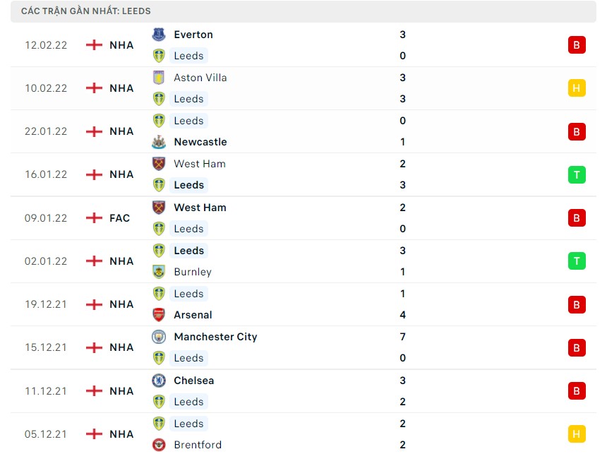 Nhận định Soi kèo Leeds vs Man United Nhận định Soi kèo Leeds vs Man United