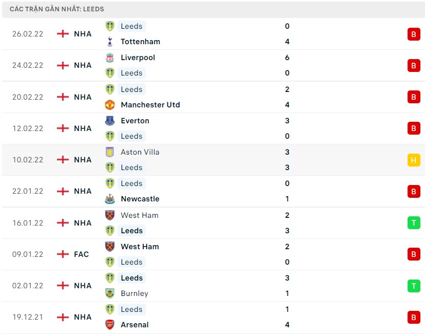 Nhận định soi kèo Leicester City vs Leeds United Nhận định soi kèo Leicester City vs Leeds United