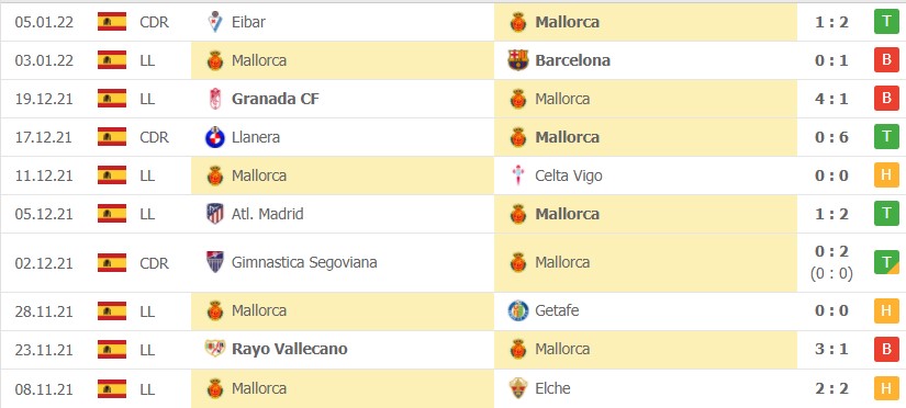 Nhận định soi kèo Levante vs Mallorca vòng 20 La Liga 