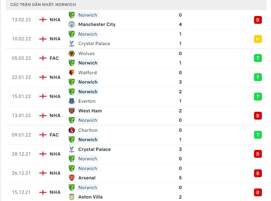 Soi kèo Liverpool vs Norwich 22h00 ngày 19/2 Soi kèo Liverpool vs Norwich 22h00 ngày 19/2