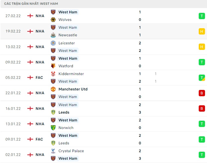 Nhận định, soi kèo Liverpool vs West Ham 6/3