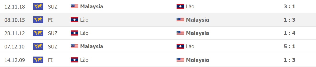 Lịch sử đối đầu Malaysia vs Lào