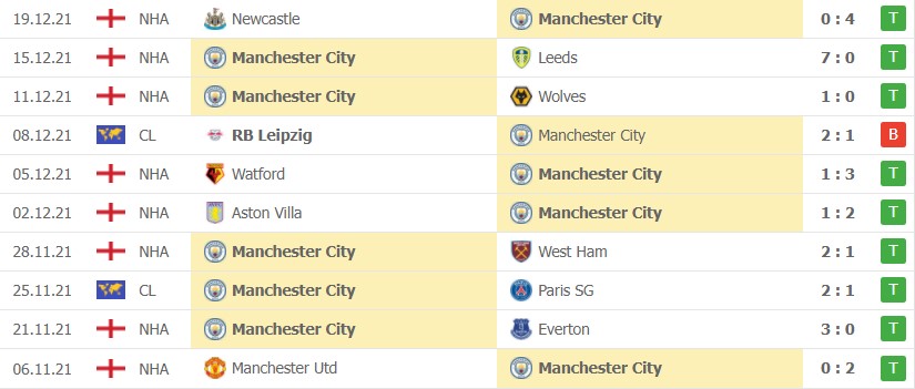 Soi kèo Man City vs Leicester City 26/12