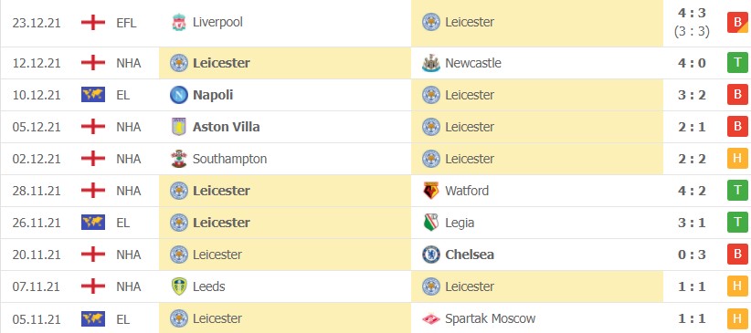 Soi kèo Man City vs Leicester City 26/12