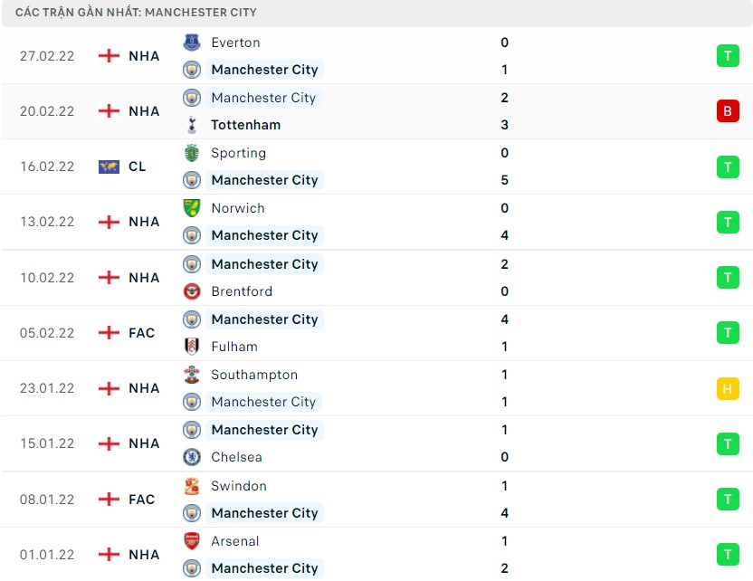Nhận định soi kèo Man City vs Man United Nhận định soi kèo Man City vs Man United