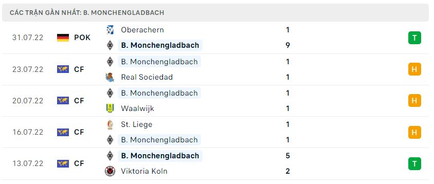 Phong độ gần đây Monchengladbach Phong độ gần đây Monchengladbach