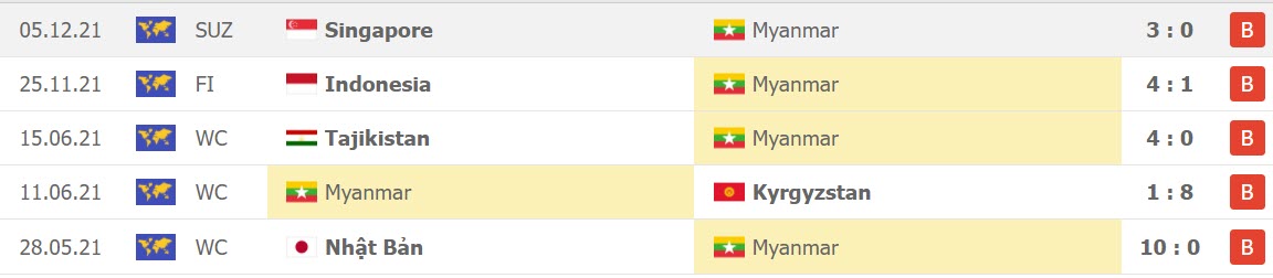 Phong độ gần đây của Myanmar