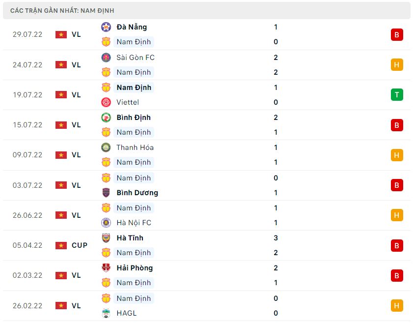 Phong độ gần đây Nam Định