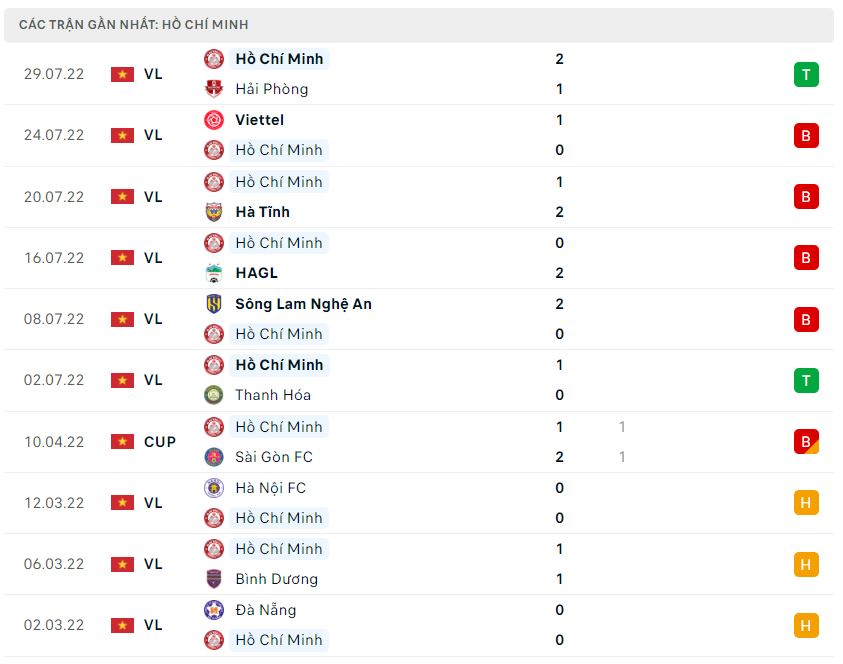 Phong độ gần đây CLB TP.HCM