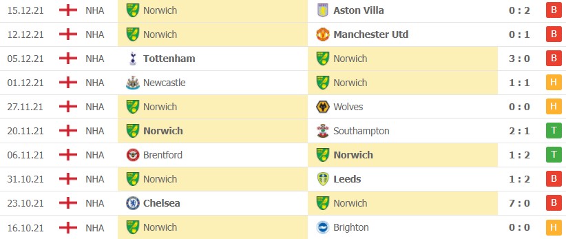 Nhận định soi kèo Norwich vs Arsenal 26/12 