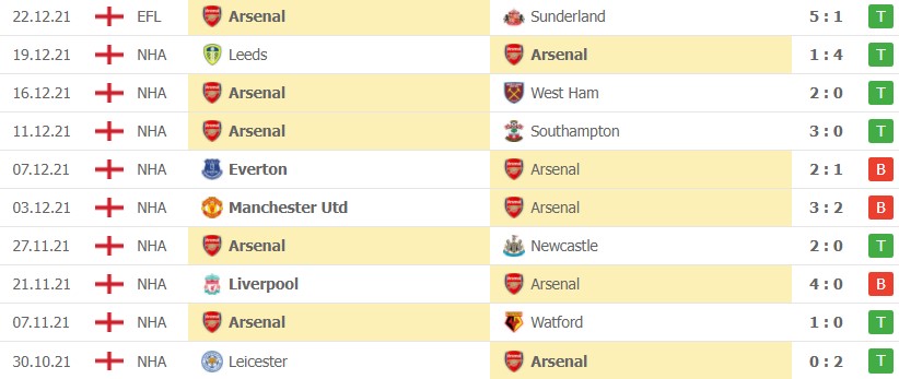 Nhận định soi kèo Norwich vs Arsenal 26/12 