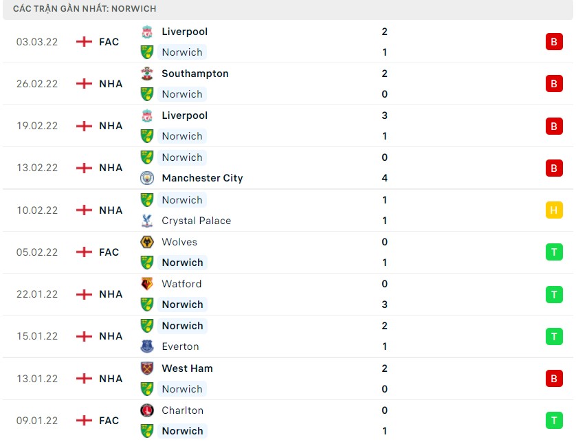 Nhận định, soi kèo Brentford vs Norwich 