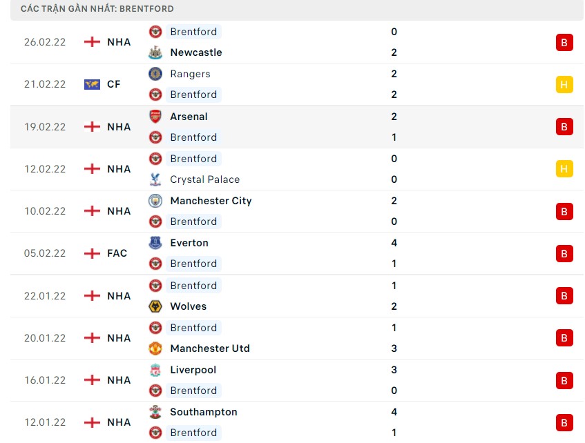 Nhận định, soi kèo Brentford vs Norwich 