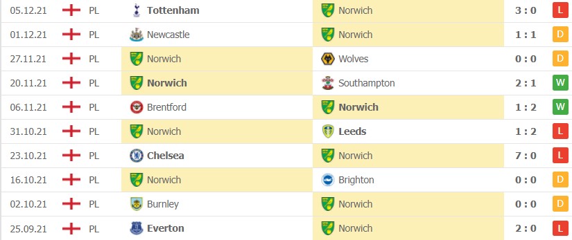 Nhận định soi kèo Norwich Man United 