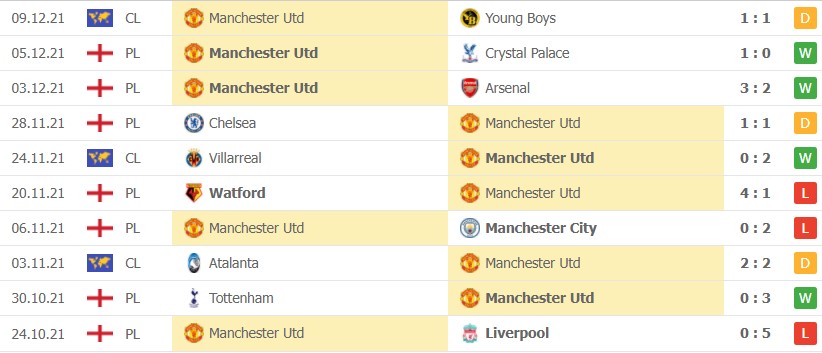 Nhận định soi kèo Norwich Man United 
